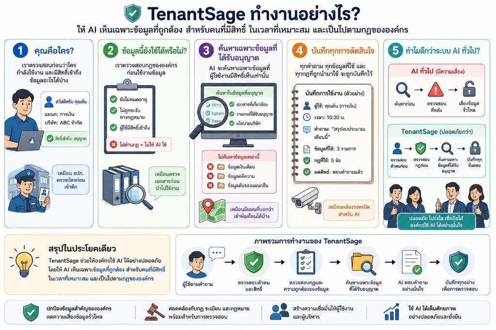 TenantSage explained in Thai — bilingual documentation
